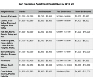 Rent Trends, San Francisco, Red Carpet Bay Area